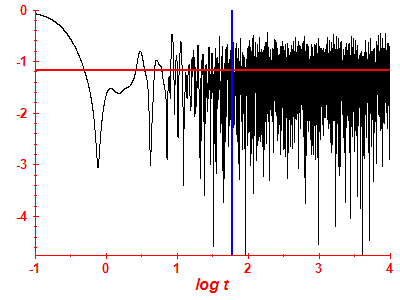 Survival probability log